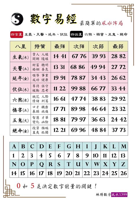 命格手機號碼|數字風水能量表